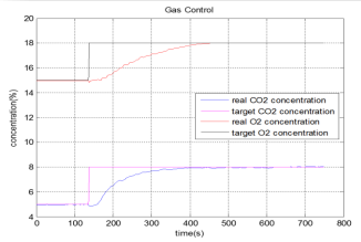 High-Precision Gas Control