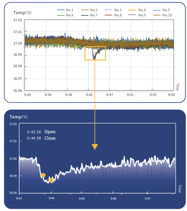 Stable Temperature