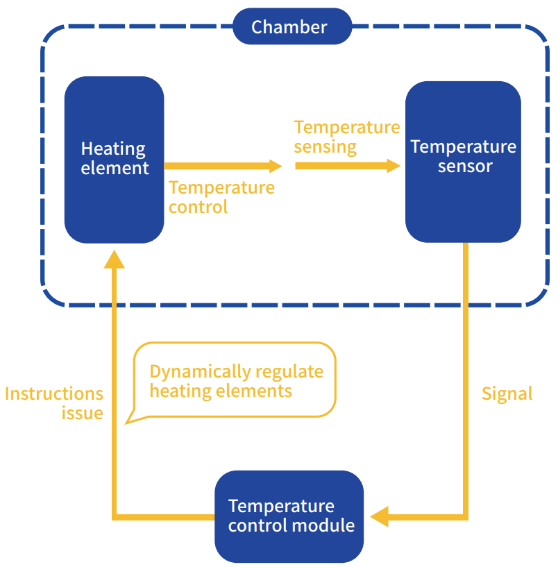 Temperature Control - Precise
