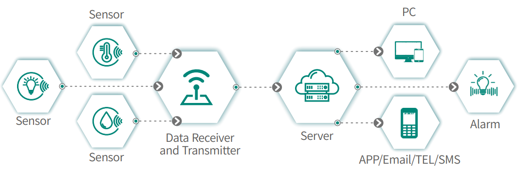 Intelligent Monitoring Architecture
